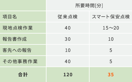 スマホ、PCで計測値を受け取り可能