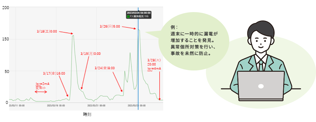 過去の履歴から予防保全!