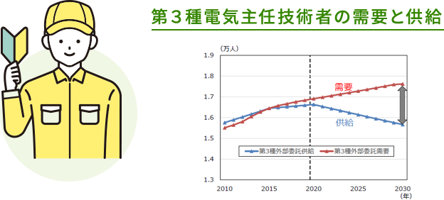 第3種電気主任技術者の需要と供給